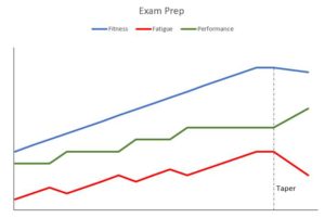 Actuarial Exam - Benefits of Tapering